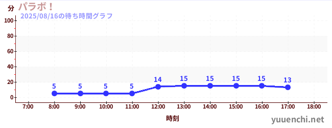 パラボ！の待ち時間グラフ