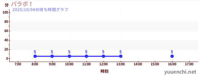 파라보!の待ち時間グラフ