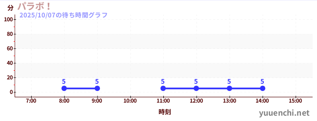 パラボ!の待ち時間グラフ