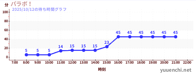 パラボ！の待ち時間グラフ