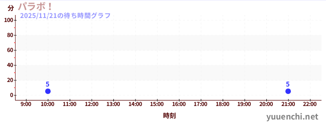 パラボ！の待ち時間グラフ