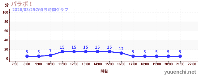パラボ！の待ち時間グラフ