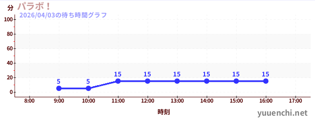 パラボ！の待ち時間グラフ