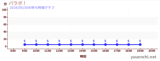 帕拉波！の待ち時間グラフ