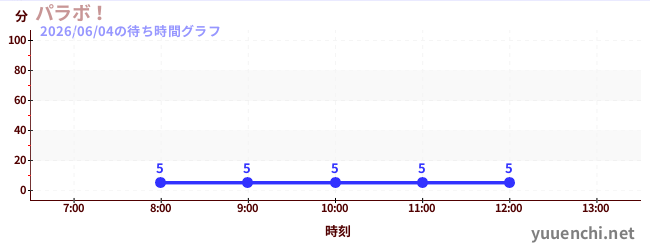 帕拉波！の待ち時間グラフ