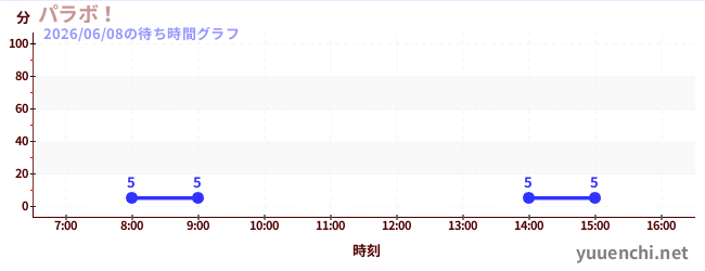 パラボ！の待ち時間グラフ
