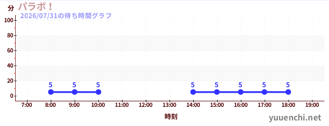 パラボ！の待ち時間グラフ