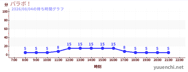パラボ！の待ち時間グラフ