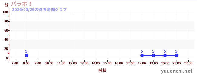 パラボ！の待ち時間グラフ