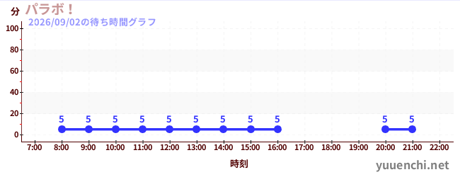 パラボ！の待ち時間グラフ