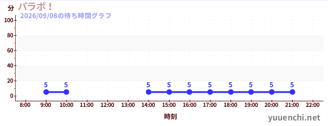 パラボ！の待ち時間グラフ