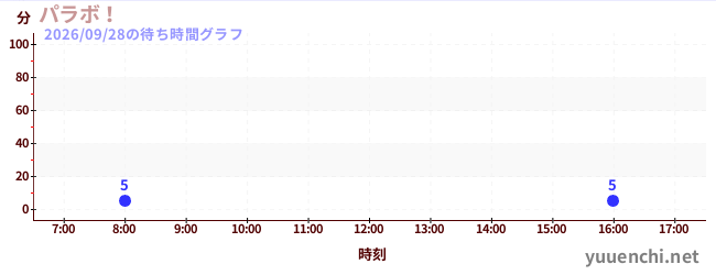 パラボ！の待ち時間グラフ