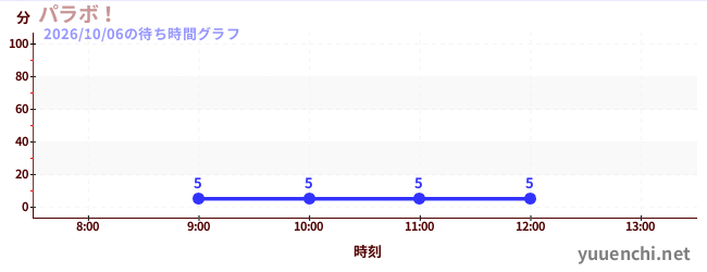 パラボ！の待ち時間グラフ