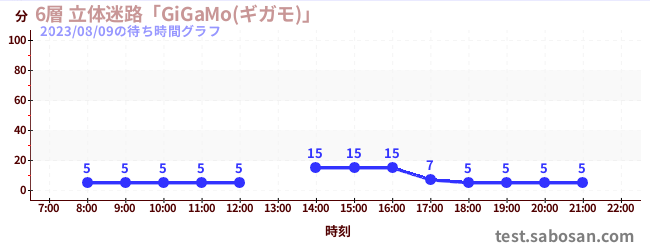 6層 立体迷路「GiGaMo(ギガモ)」 の待ち時間グラフ
