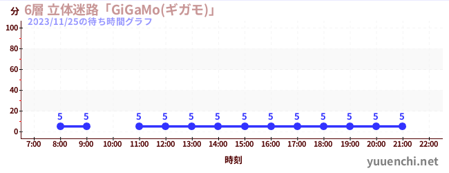 6층 입체 미로 「GiGaMo(기가모)」の待ち時間グラフ