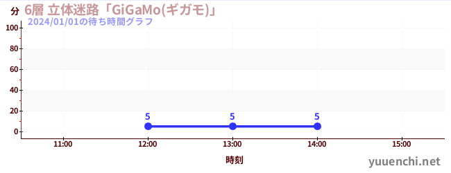 6층 입체 미로 「GiGaMo(기가모)」の待ち時間グラフ