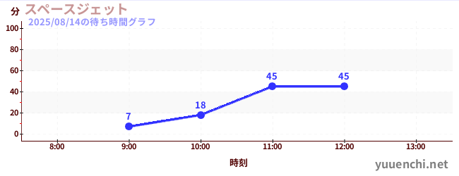 スペースジェット の待ち時間グラフ