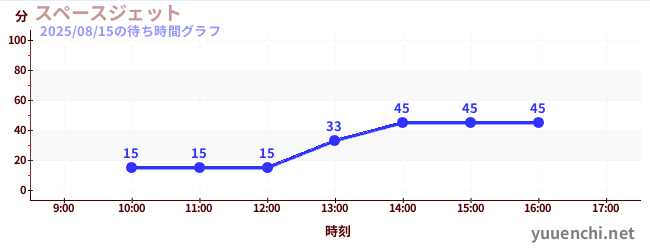 太空喷气机の待ち時間グラフ
