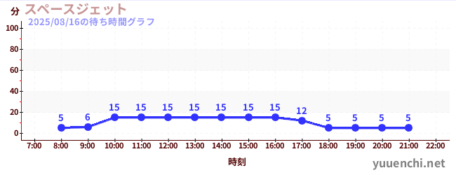 スペースジェット の待ち時間グラフ