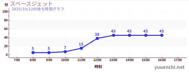 スペースジェット の待ち時間グラフ