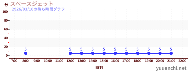 スペースジェット の待ち時間グラフ