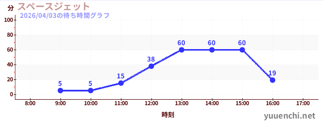 スペースジェット の待ち時間グラフ