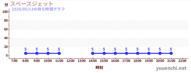 スペースジェット の待ち時間グラフ