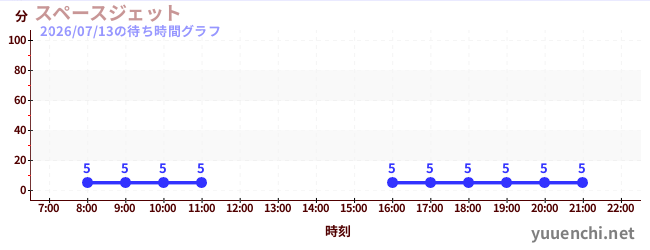 スペースジェット の待ち時間グラフ