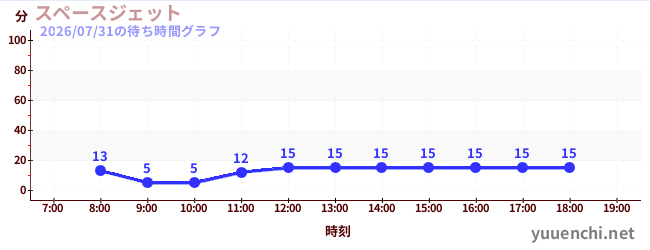 スペースジェット の待ち時間グラフ