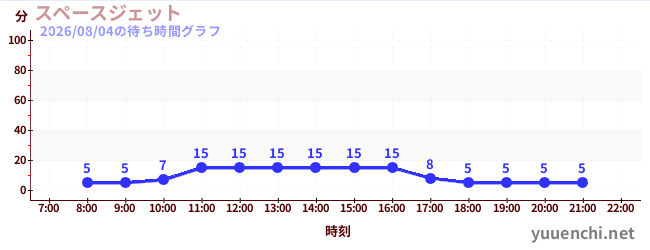 スペースジェット の待ち時間グラフ