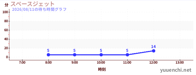 スペースジェット の待ち時間グラフ