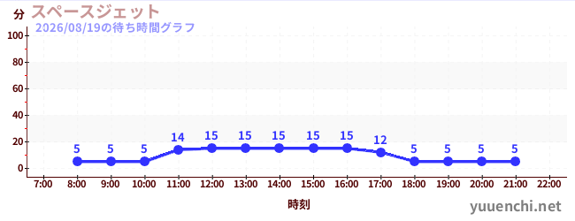 スペースジェット の待ち時間グラフ