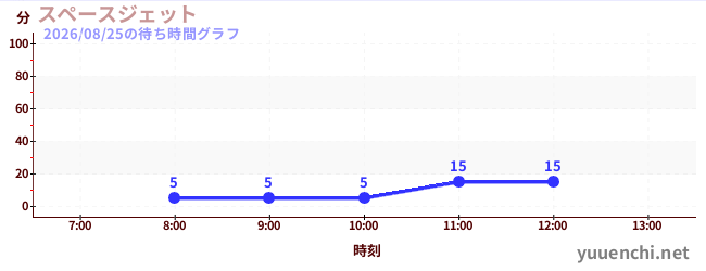 スペースジェット の待ち時間グラフ