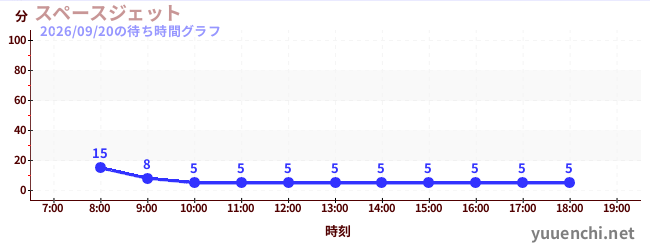 スペースジェット の待ち時間グラフ