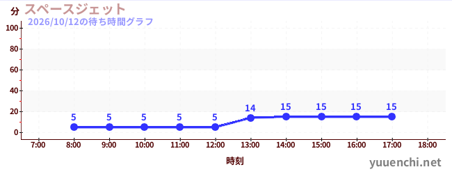 スペースジェット の待ち時間グラフ