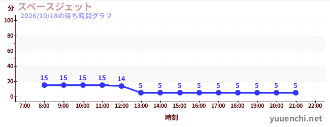 スペースジェット の待ち時間グラフ
