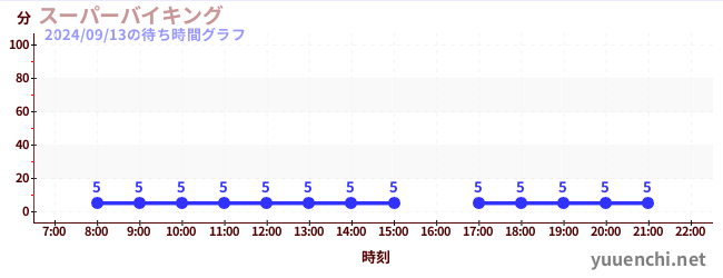 スーパーバイキング の待ち時間グラフ