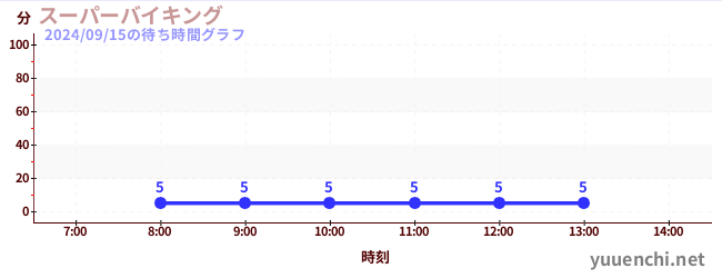 スーパーバイキング の待ち時間グラフ