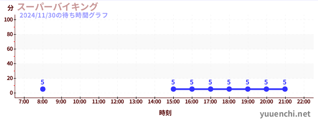 スーパーバイキング の待ち時間グラフ