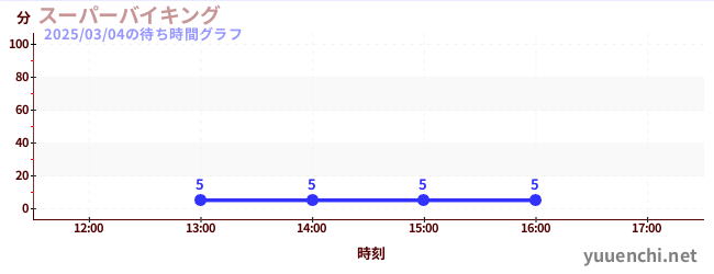 ซุปเปอร์ไวกิ้งの待ち時間グラフ