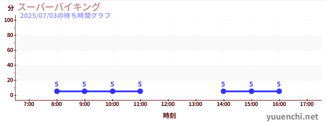 スーパーバイキング の待ち時間グラフ