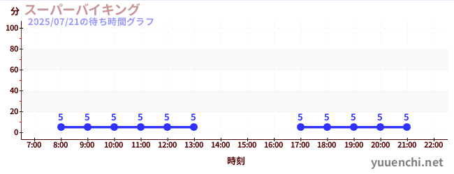 super vikingの待ち時間グラフ
