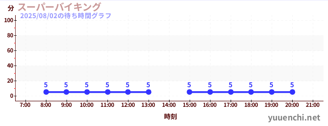 スーパーバイキング の待ち時間グラフ