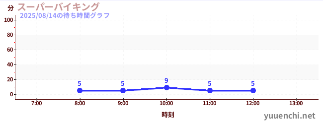 スーパーバイキング の待ち時間グラフ