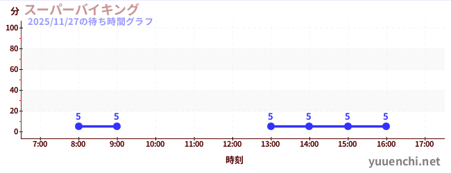 super vikingの待ち時間グラフ