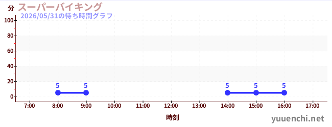 スーパーバイキング の待ち時間グラフ