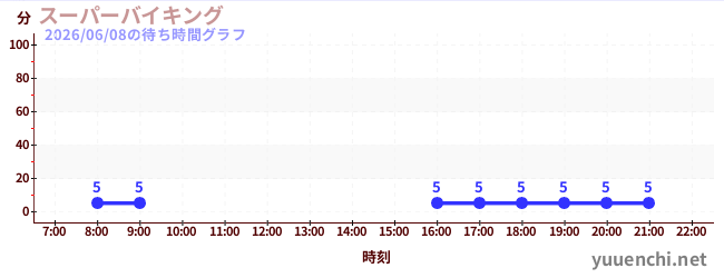 スーパーバイキング の待ち時間グラフ