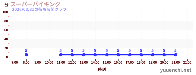 スーパーバイキング の待ち時間グラフ