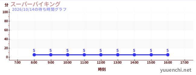 スーパーバイキング の待ち時間グラフ