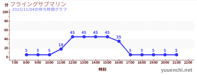 flying submarineの待ち時間グラフ